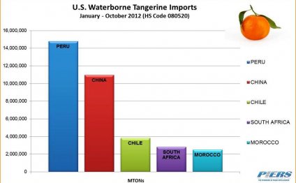 What does Peru imports?